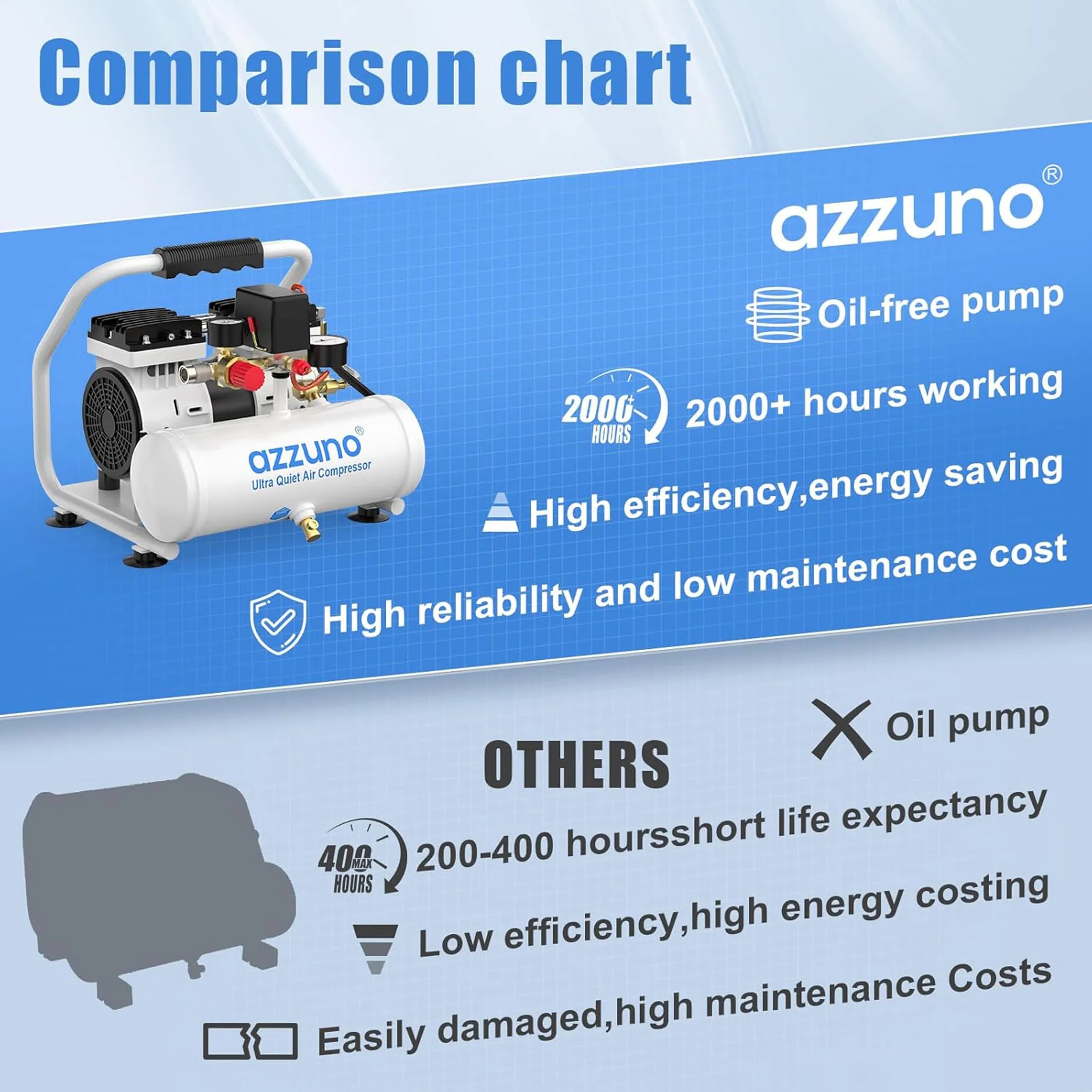 AZZUNO 500W Air Compressor Quiet Oil-free Portable Air Pump for Home Repair Tire Inflation Whisper Compressor